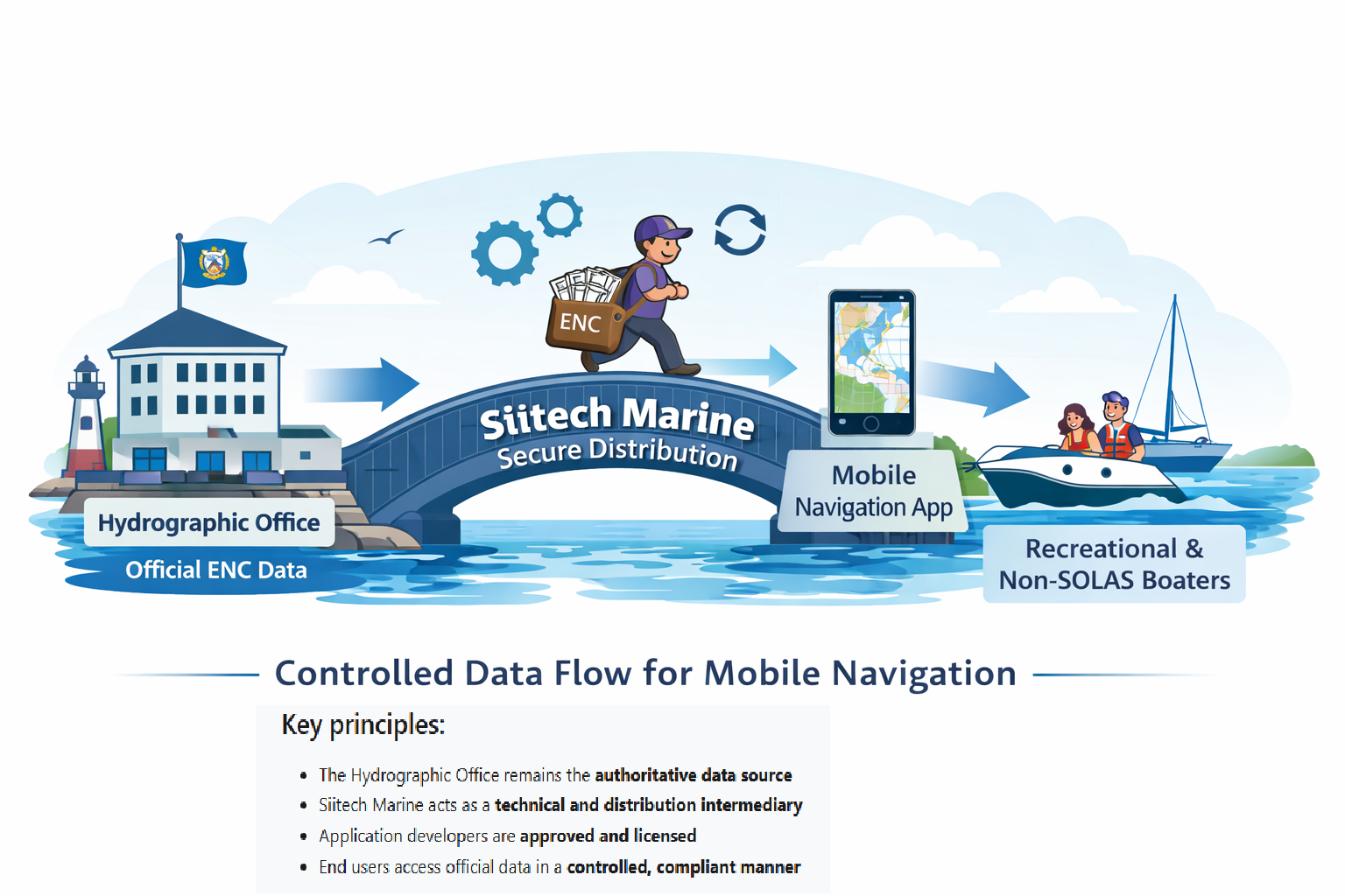Distribution model diagram